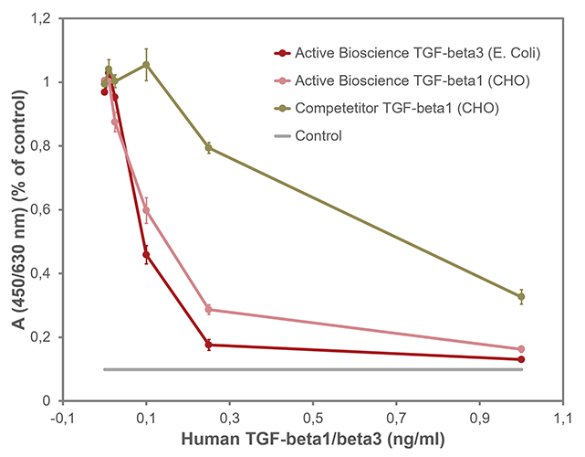 <strong>Fig. 2</strong>: Inhibition of mouse IL4-induced proliferation by Human TGF-beta1/beta3. Values are the means (SD) of triplicate determinations and expressed as percentage of control.