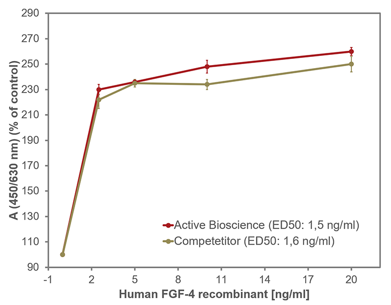<strong>Fig. 2</strong>: FGF-4 induced proliferation of NHDF cells. The cells were stimulated using recombinant human FGF-4. Values are the means (SD) of triplicate determinations and expressed as percentage of control.