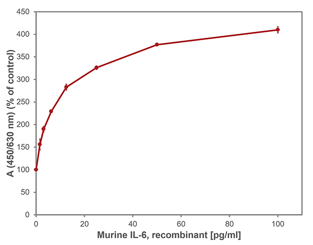 <strong>Fig. 2</strong>: Murine IL-6 induced proliferation of mouse hybridoma cell line B9. The cells were stimulated using recombinant Murine IL-6. Values are the means (SD) of triplicate determinations and expressed as percentage of control.