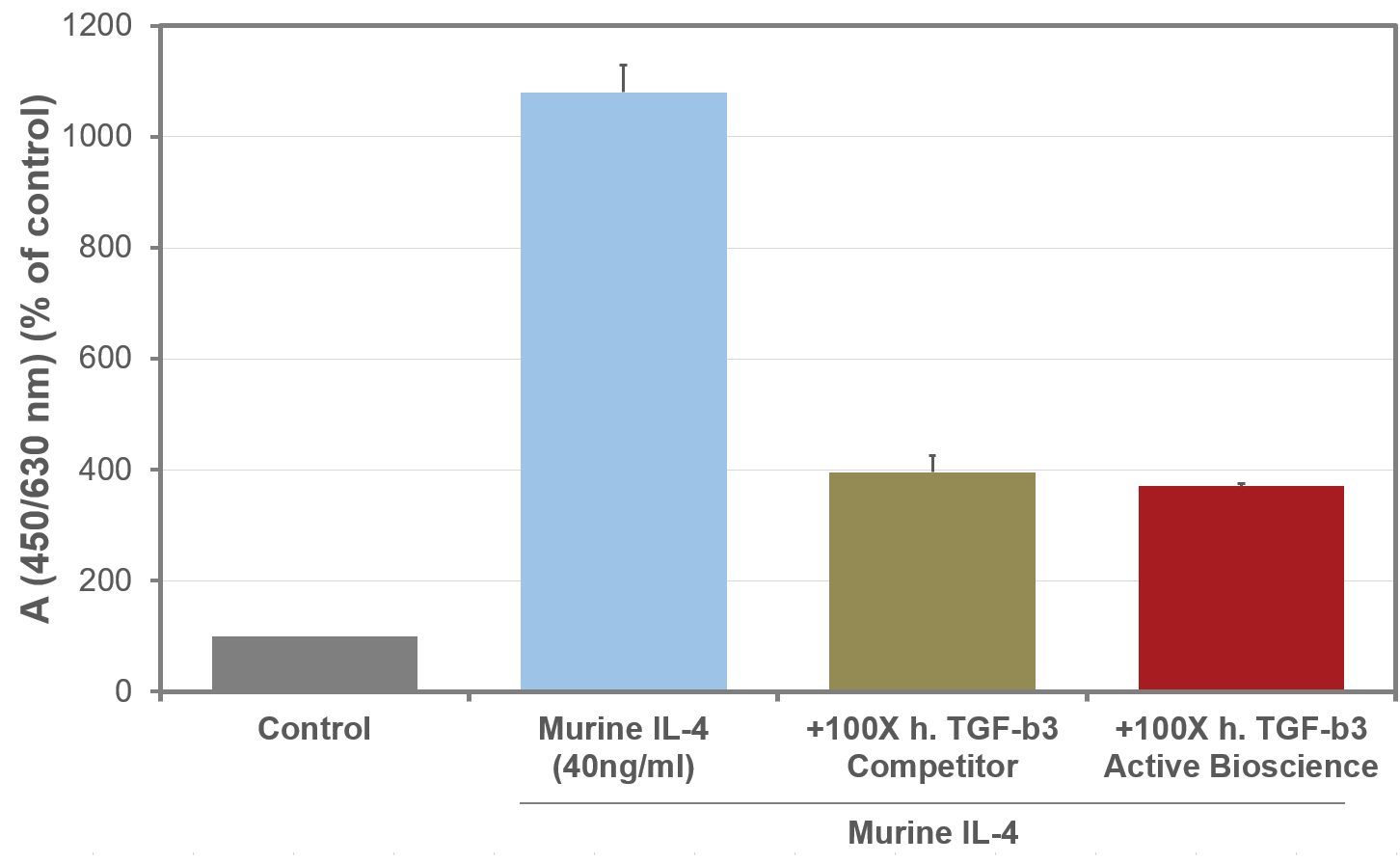 Fig. 1: Inhibition of mouse IL4-induced proliferation in HT2 cells by Human TGF-beta3. HT2 cells were stimulated with 40ng/ml mouse IL4 and inhibited with 4�g/ml Human TGF-beta3. Values are the means (�SD) of triplicate determinations and expressed as percentage of control.