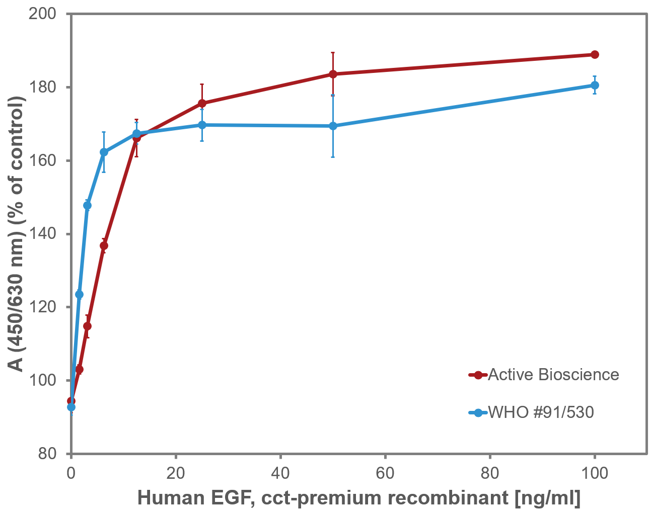 <strong>Fig. 2</strong>: Measurement of the dose-dependent stimulation of cell proliferation in Normal Human Dermal Fibroblast (NHDF) cells by recombinant human EGF, cct-premium and WHO standard 91/530. Values are the means (±SD) of triplicate determinations and expressed as percentage of control.