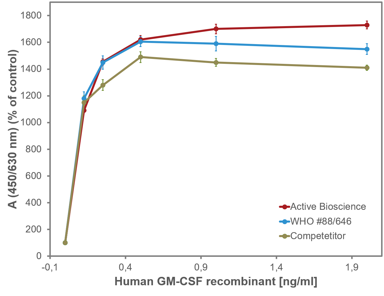 Dose-dependent stimulation of cell proliferation in TF-1 cells by recombinant human GM-CSF and the WHO standard 88/646. Values are the means (±SD) of triplicate determinations and expressed as percentage of control.