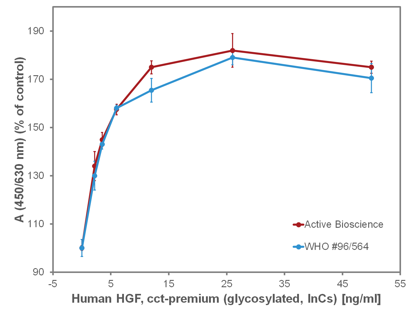 Fig 2: Measurement of scattering activity in MDCK cells by recombinant human HGF, cct-premium and the WHO standard 96/564. Values are the means (±SD) of triplicate determinations and expressed as percentage of control.