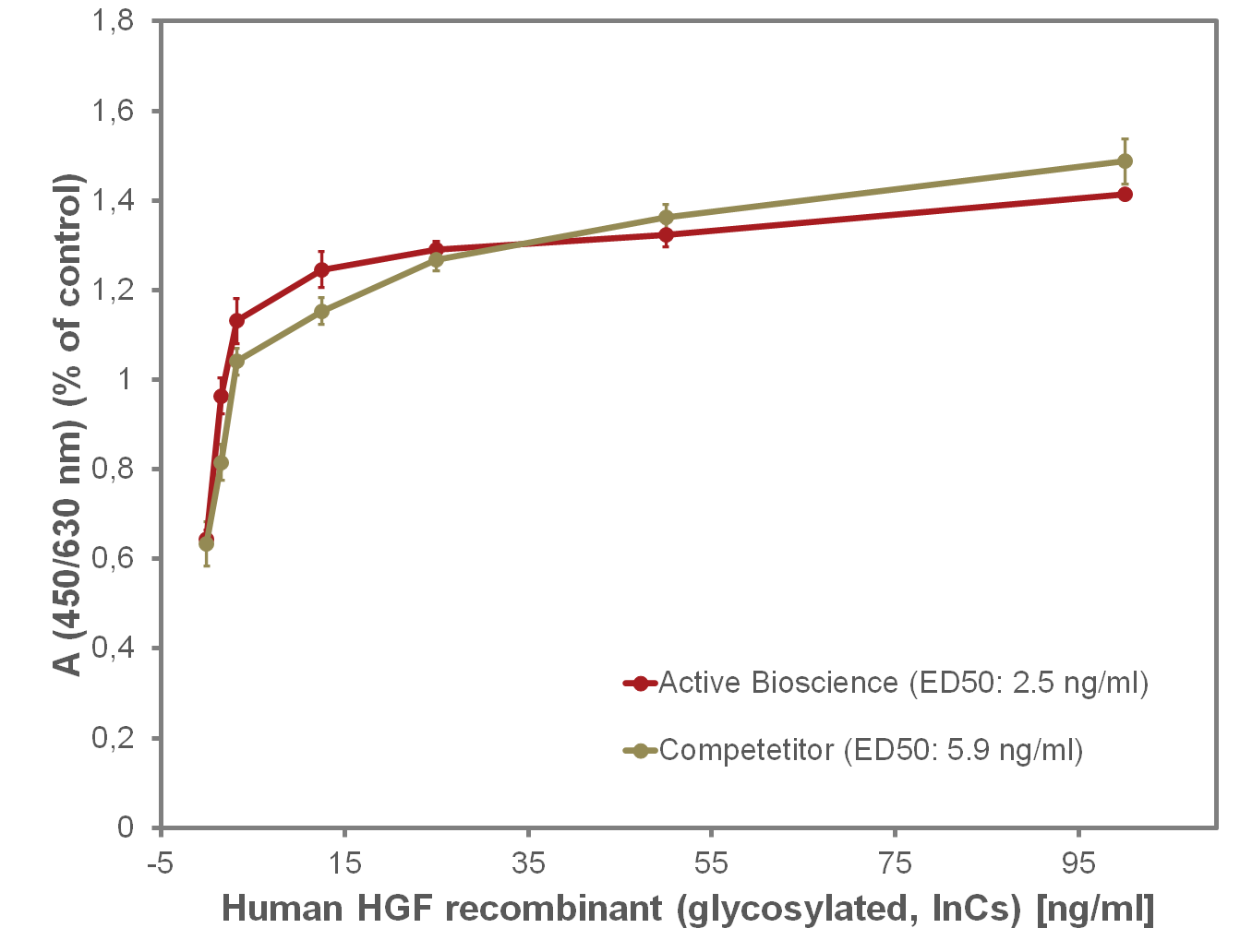 Fig 1: Measurement of scattering activity in MDCK cells by recombinant human HGF and a competitor. Values are the means (±SD) of triplicate determinations and expressed as percentage of control.