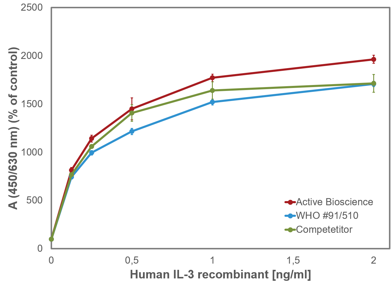 <strong>Fig. 2</strong>: Proliferation assay with TF1 cells. The cells were stimulated using recombinant human IL-3, cct-premium and the WHO standard 91/510.