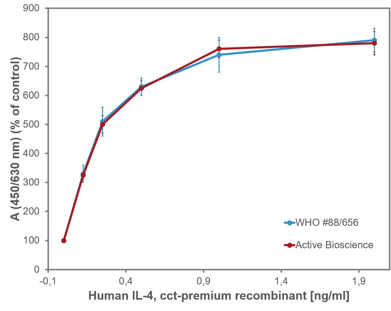 <strong>Fig. 2</strong>: Proliferation assay with TF-1 cells. The cells were stimulated using recombinant human IL-4, cct-premium and the WHO standard 88/656. The cells were stimulated with increasing amounts of the recombinant proteins. Values are the means (±SD) of triplicate determinations and expressed as percentage of control.