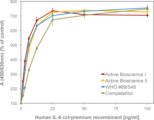 <strong>Fig. 2</strong>: Measurement of the dose-dependent stimulation of cell proliferation in mouse hybridoma cell line B9 by IL-6 cct-premium and WHO standard 89/548 and an IL-6 protein from a competitor. The cells were stimulated with increasing amounts of recombinant human IL-6. Values are the means (±SD) of triplicate determinations and expressed as percentage of control.