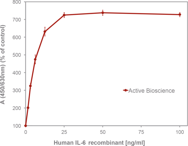 <strong>Fig. 2</strong>: Measurement of the dose-dependent stimulation of cell proliferation in mouse hybridoma cell line B9 by IL-6. The cells were stimulated with increasing amounts of recombinant human IL-6. Values are the means (±SD) of triplicate determinations and expressed as percentage of control.